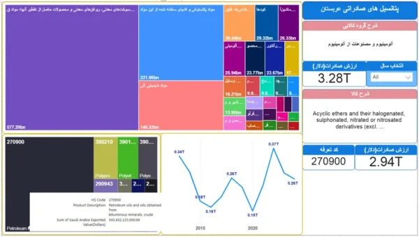 مهمترین صادرات عربستان
