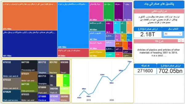 مهمترین محصولات صادراتی کشور چک