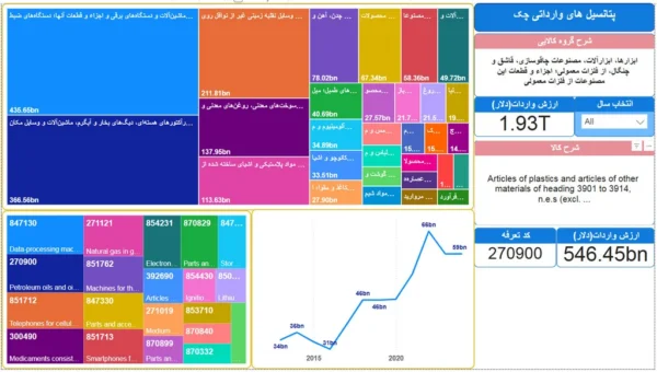 مهمترین محصولات وارداتی کشور چک