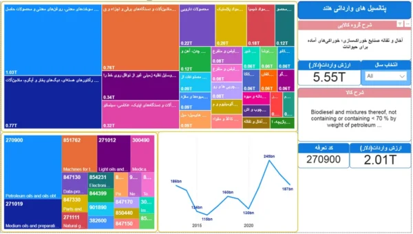 مهمترین کالاهای صادراتی به هلند