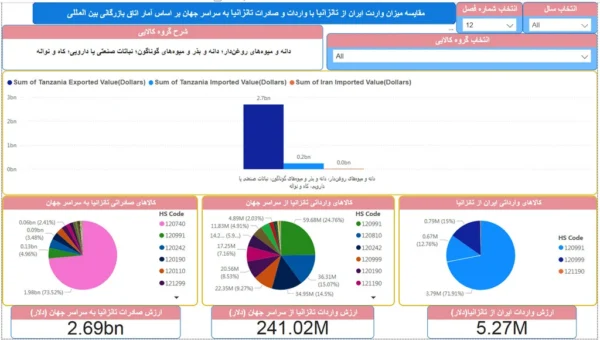 واردات از تانزانیا