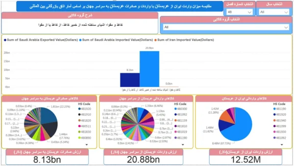 واردات از عربستان