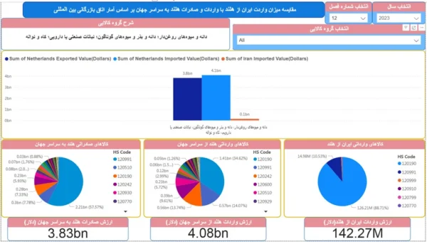 واردات از هلند
