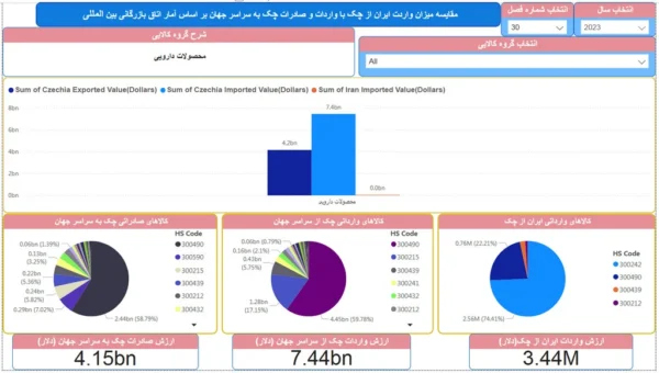 واردات ایران از کشور چک