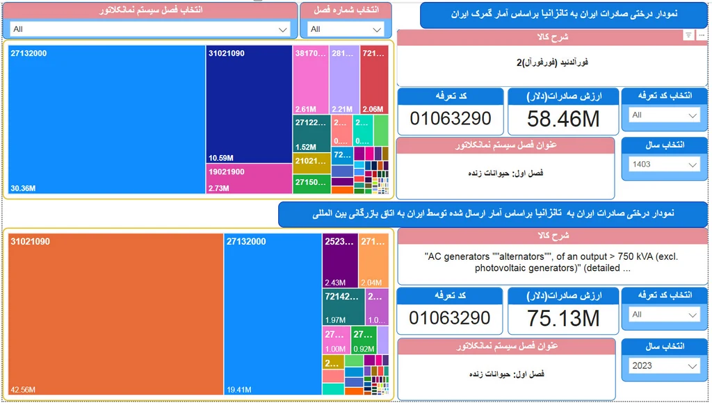 واردات تانزانیا از ایران