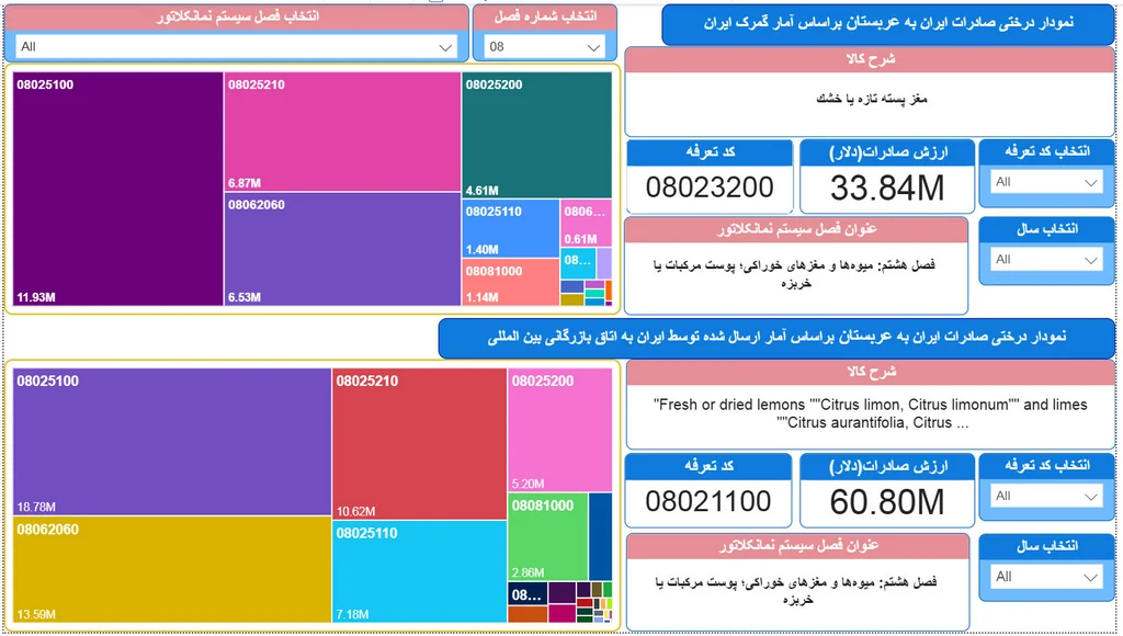 واردات عربستان از ایران
