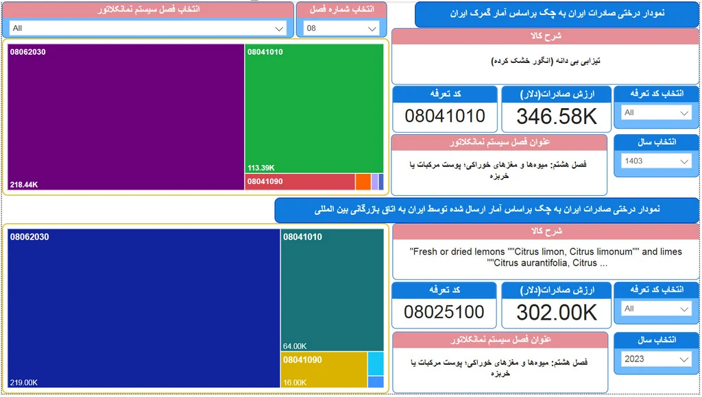 واردات کشور چک از ایران