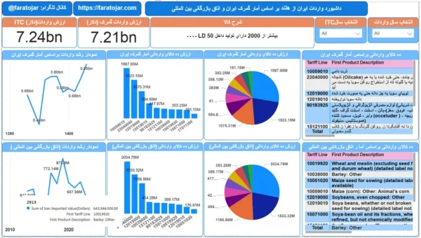 پرسود ترین واردات هلند