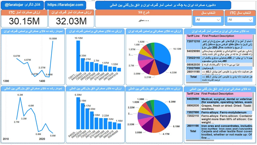 پرسودترین محصولات صادراتی به کشور چک