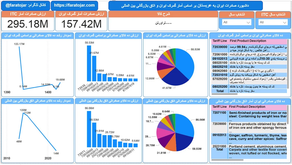 پرسودترین مصولات صادراتی به عربستان