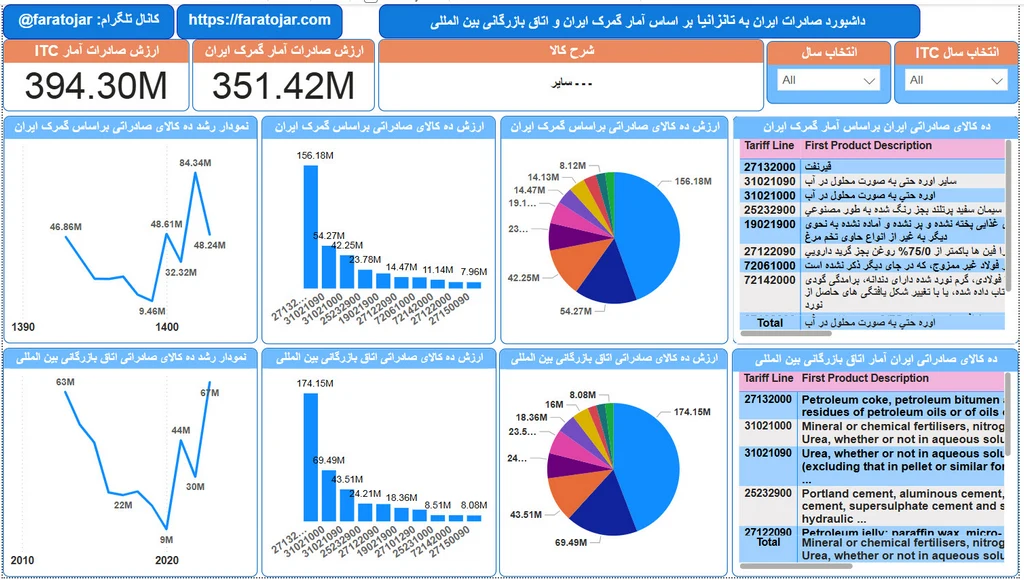 پرسودترین کالاهای صادراتی به تانزانیا