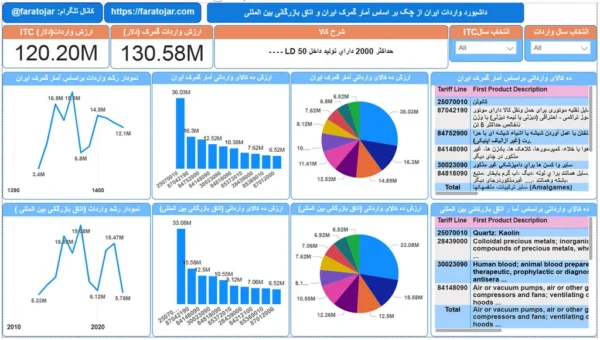 پرسودترین کالاهای وارداتی از کشور چک