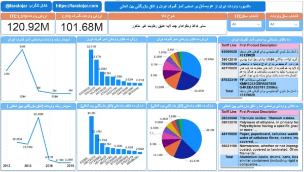 پرسودترین کالاهای وارداتی ایران از عربستان