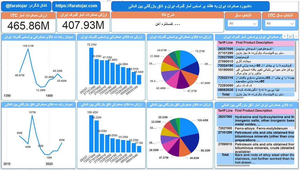 پرسودترین کالای صادراتی به هلند