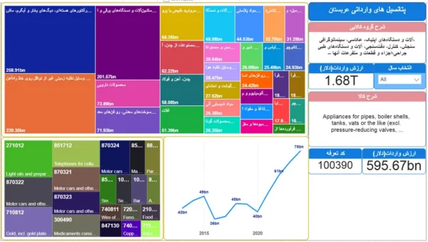 کالاهای وارداتی عربستان