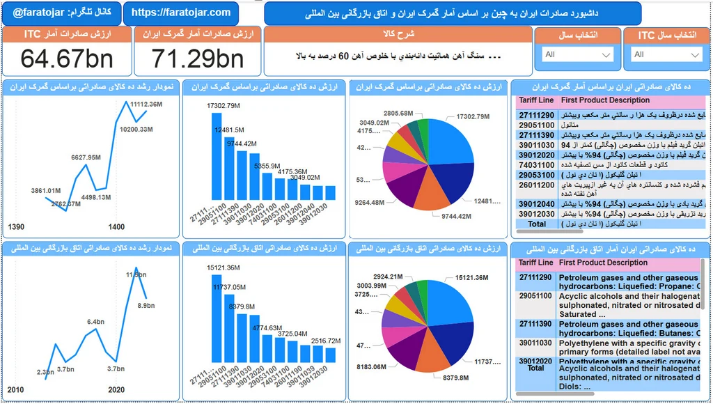 بیشترین کالاهای صادراتی ایران به چین