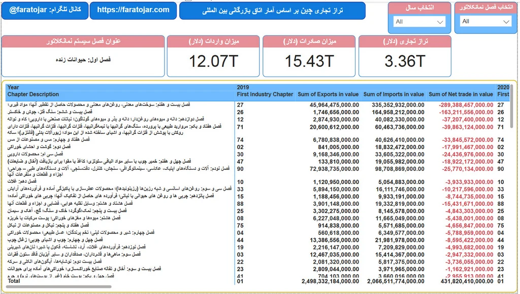 تراز تجاری چین