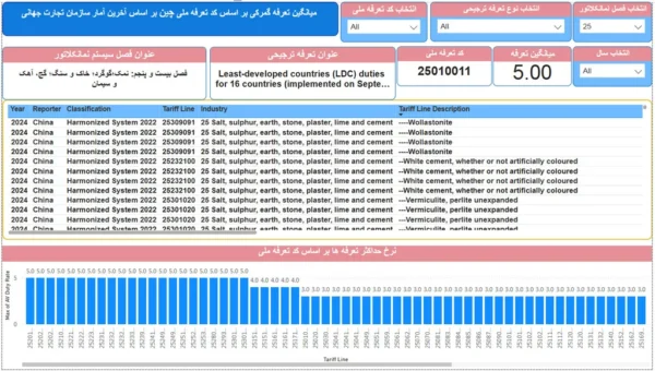تعرفه های چین