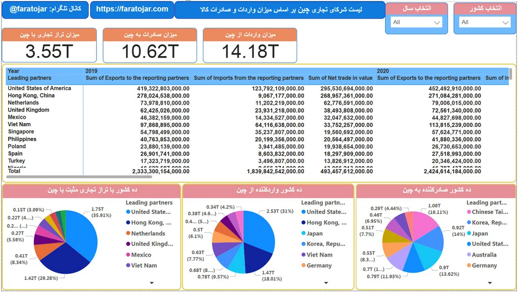 شرکای اقتصادی و تجاری چین