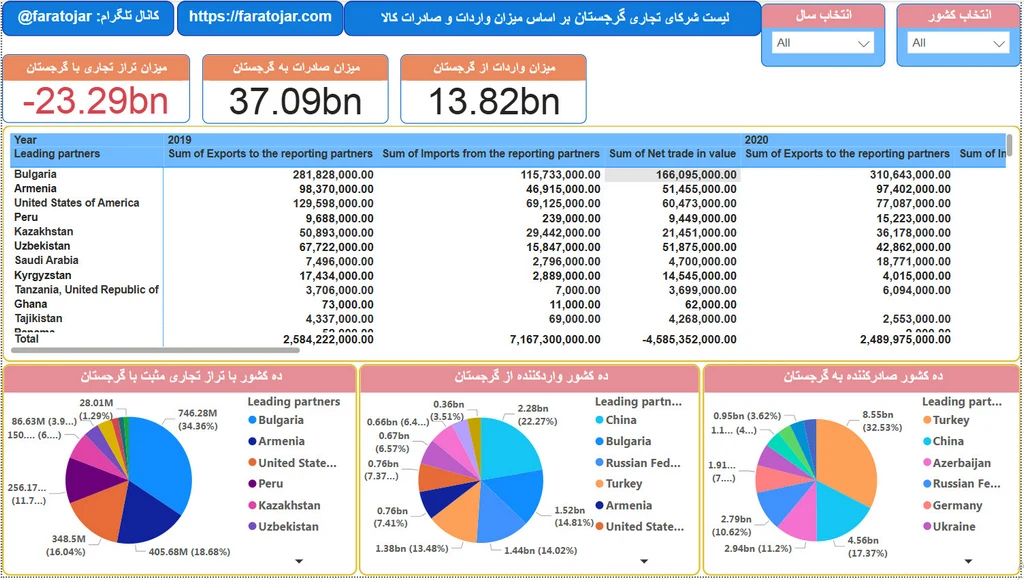 شرکای تجاری گرجستان