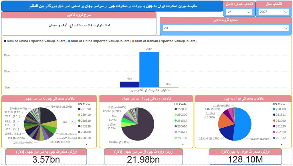 صادرات به چین