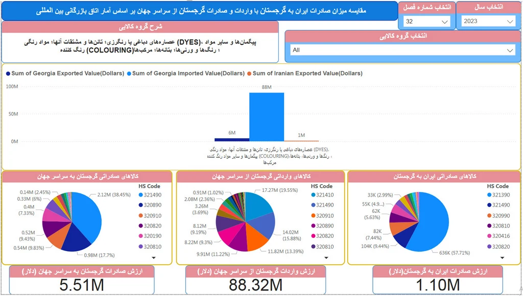 صادرات به گرجستان