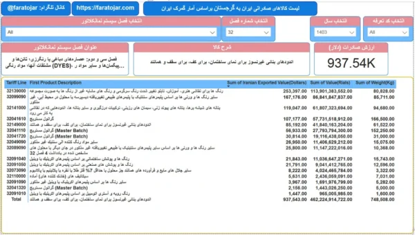 لیست کالاهای صادراتی به گرجستان