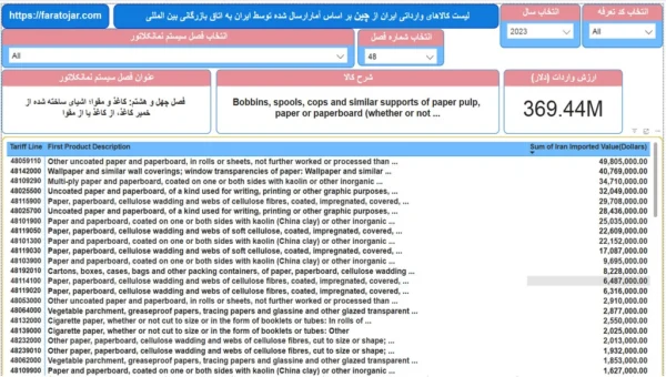 لیست کالاهای وارداتی از چین