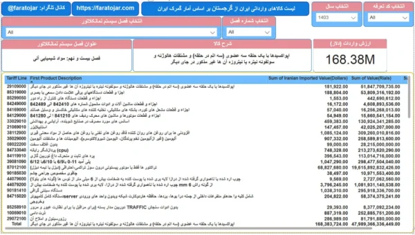 لیست کالاهای وارداتی از گرجستان