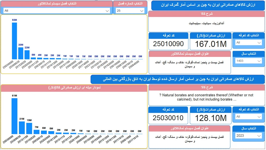 واردات چین از ایران