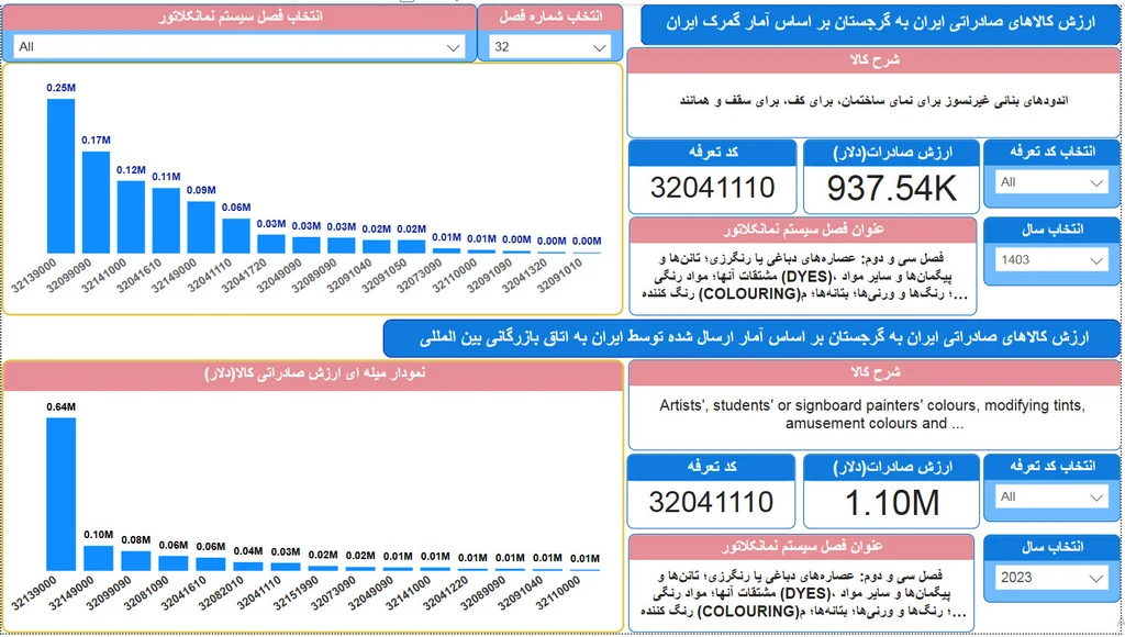واردات گرجستان از ایران