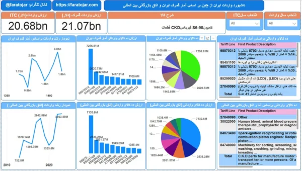پرسودترین کالاهای وارداتی از چین