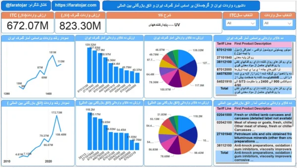 پرسودترین کالاهای وارداتی از گرجستان