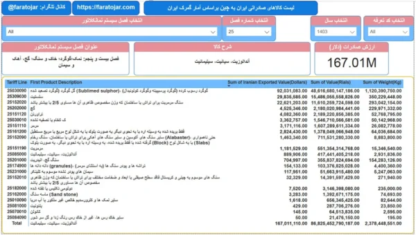 کالاهای صادراتی ایران به چین