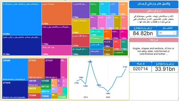 کالاهای وارداتی گرجستان